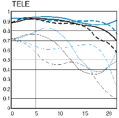 MTF-16-35mm-Tele-Chart